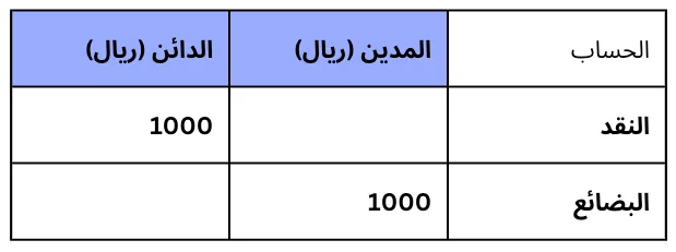 جدول القيود المحاسبية